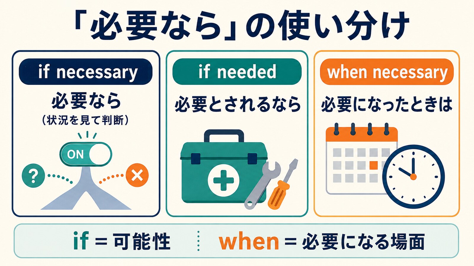 if necessary・if needed・when necessaryのニュアンスの違いを比較した図