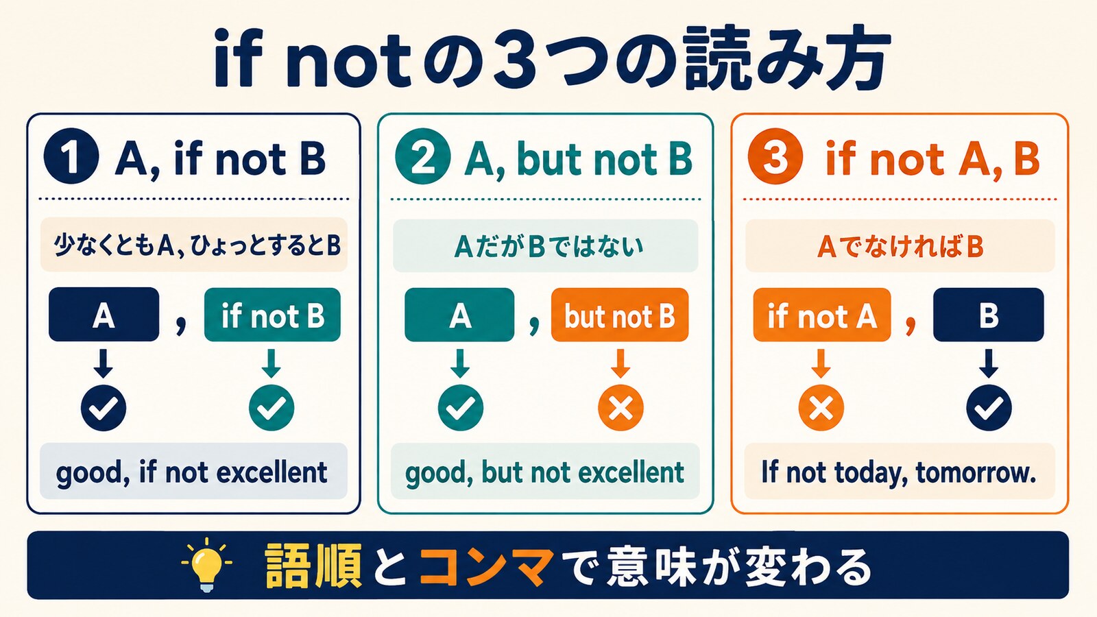 A, if not B・A, but not B・if not A, Bの語順と意味の違いを比較した図