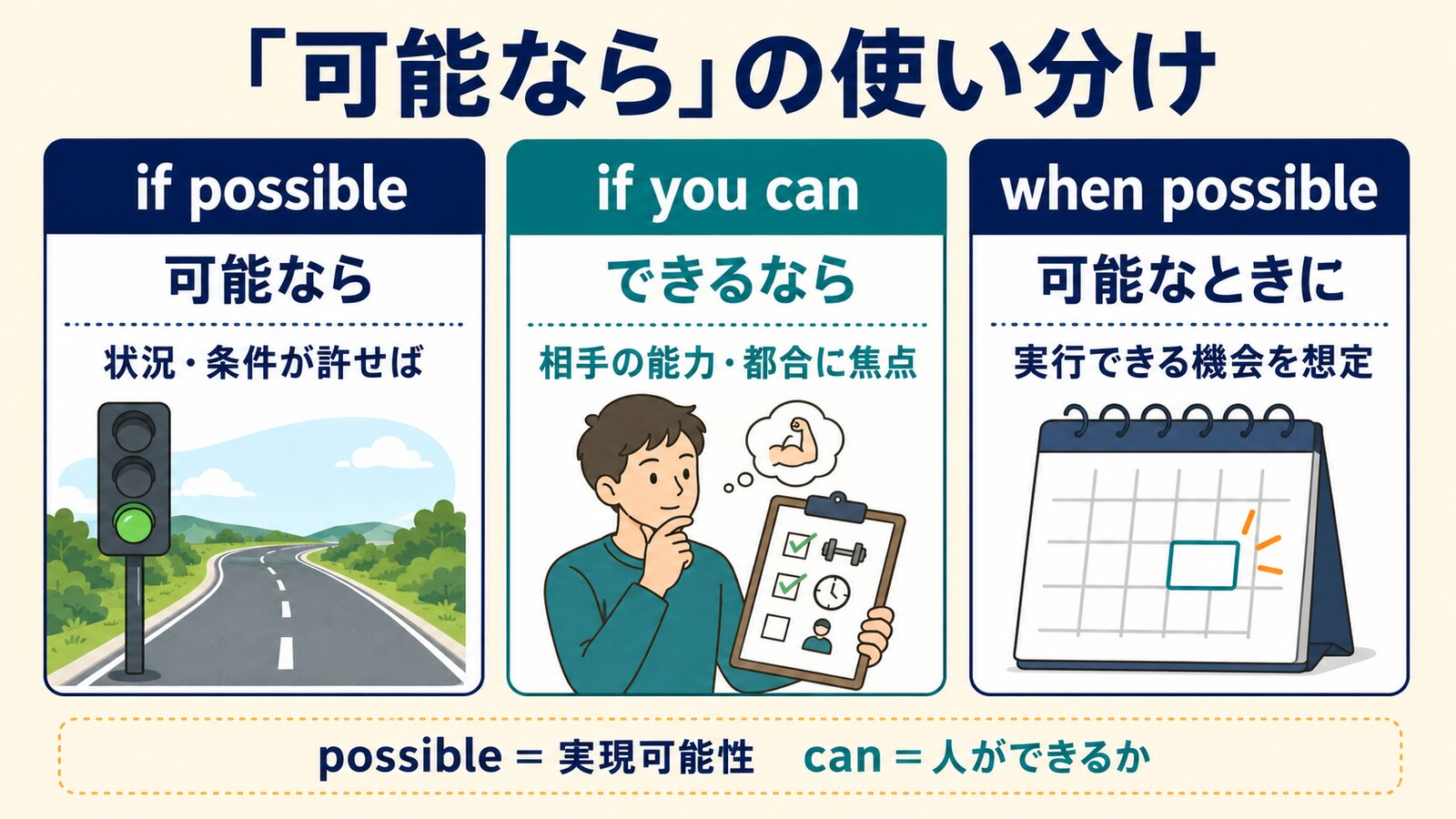 if possible・if you can・when possibleの意味とニュアンスの違いを比較した図