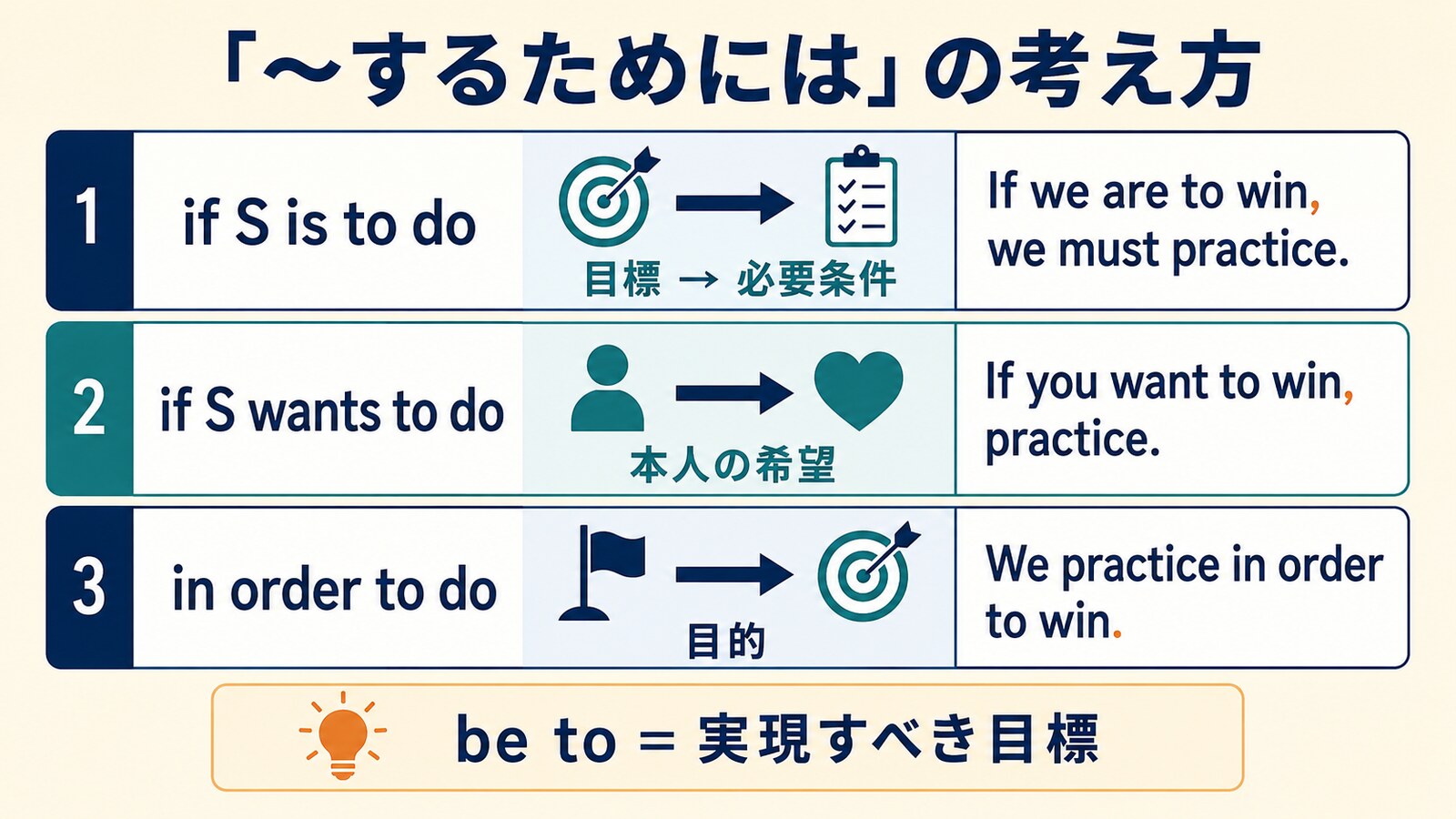 if S is to do・if S wants to do・in order to doの違いを比較した図