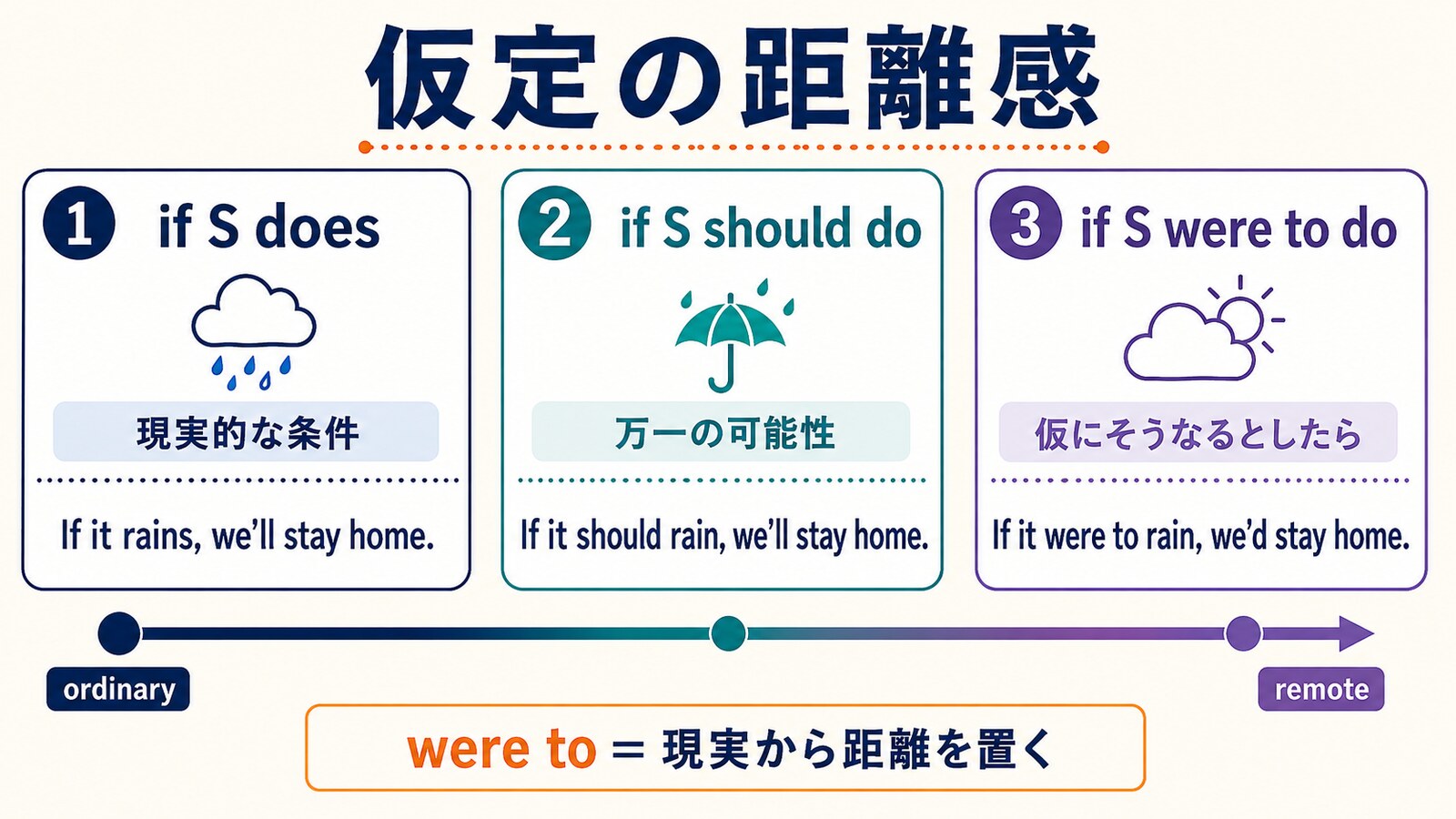 if S does・if S should do・if S were to doの仮定の距離感を比較した図