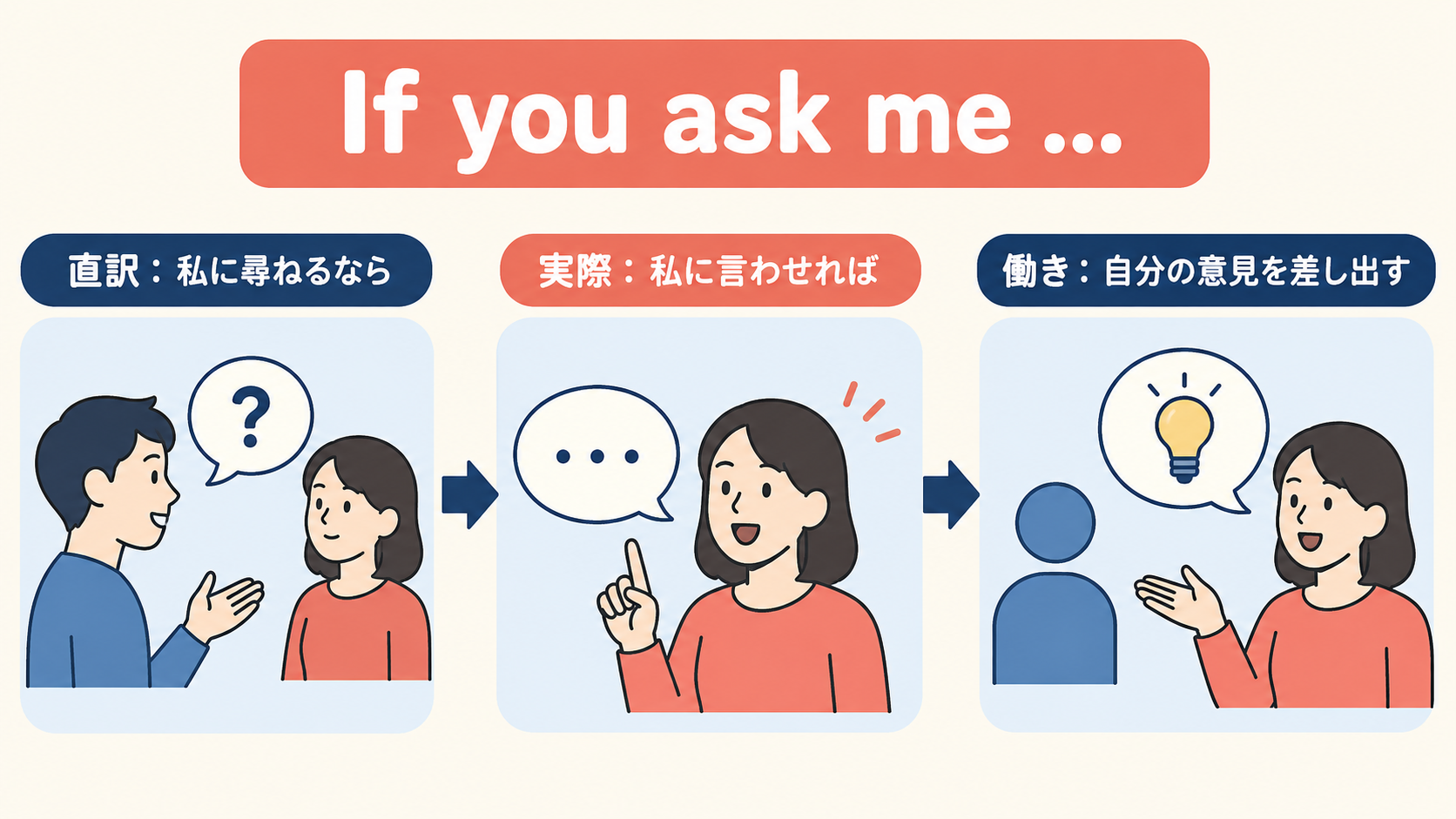 If you ask meが直訳の私に尋ねるならから実際の私に言わせればへ変わる流れ