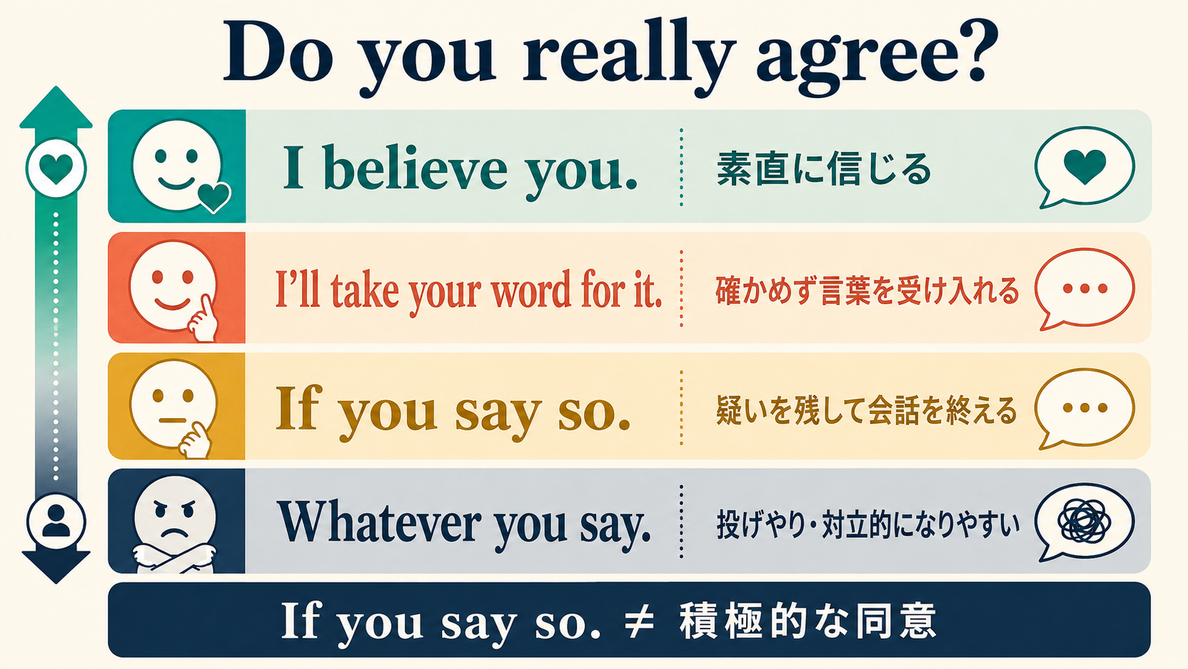 I believe you.・I’ll take your word for it.・If you say so.・Whatever you say.の違い