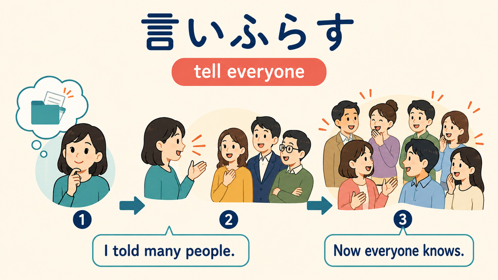 言いふらすをI told many peopleと簡単な英語で分解する解説図