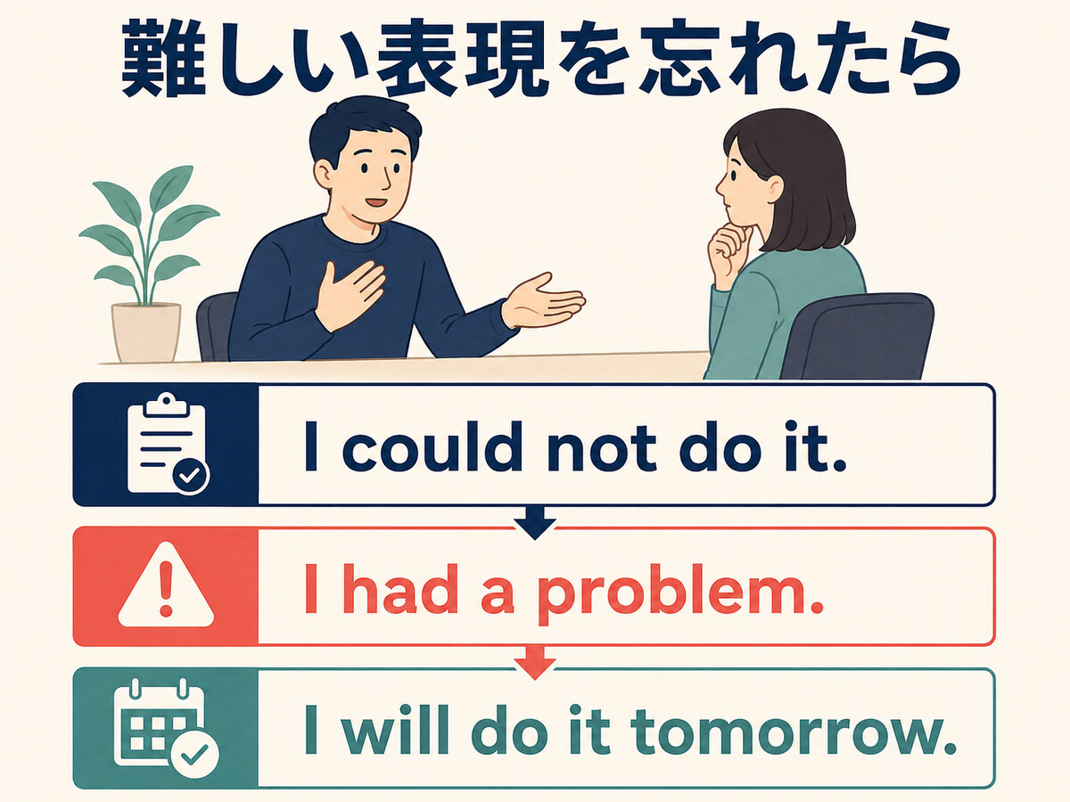 できなかった事実、理由、次の行動を基本英語に分解した図