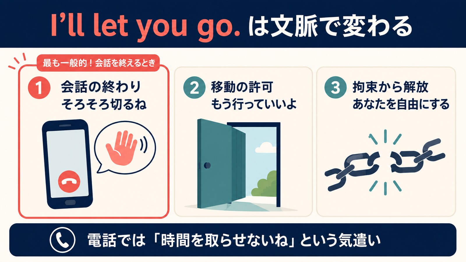 I’ll let you go. の会話の終わり、移動の許可、拘束から解放という3つの意味