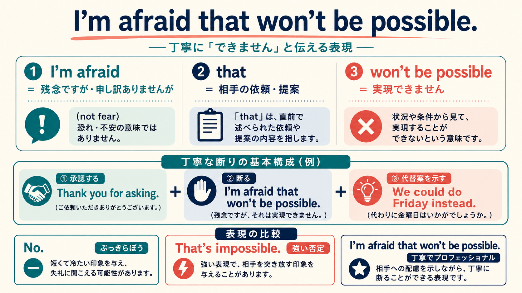 I’m afraid that won’t be possible.の意味分解と代案を添える構成