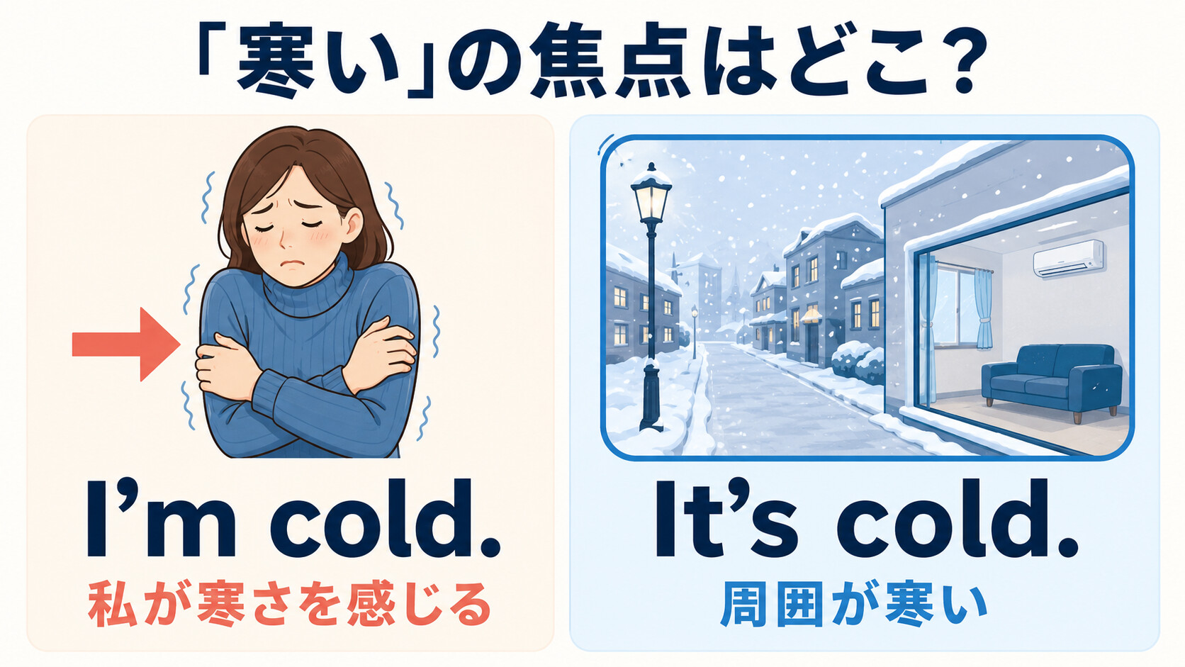 I’m coldは私の体感、It’s coldは周囲の寒さに焦点を当てる違いを示す図