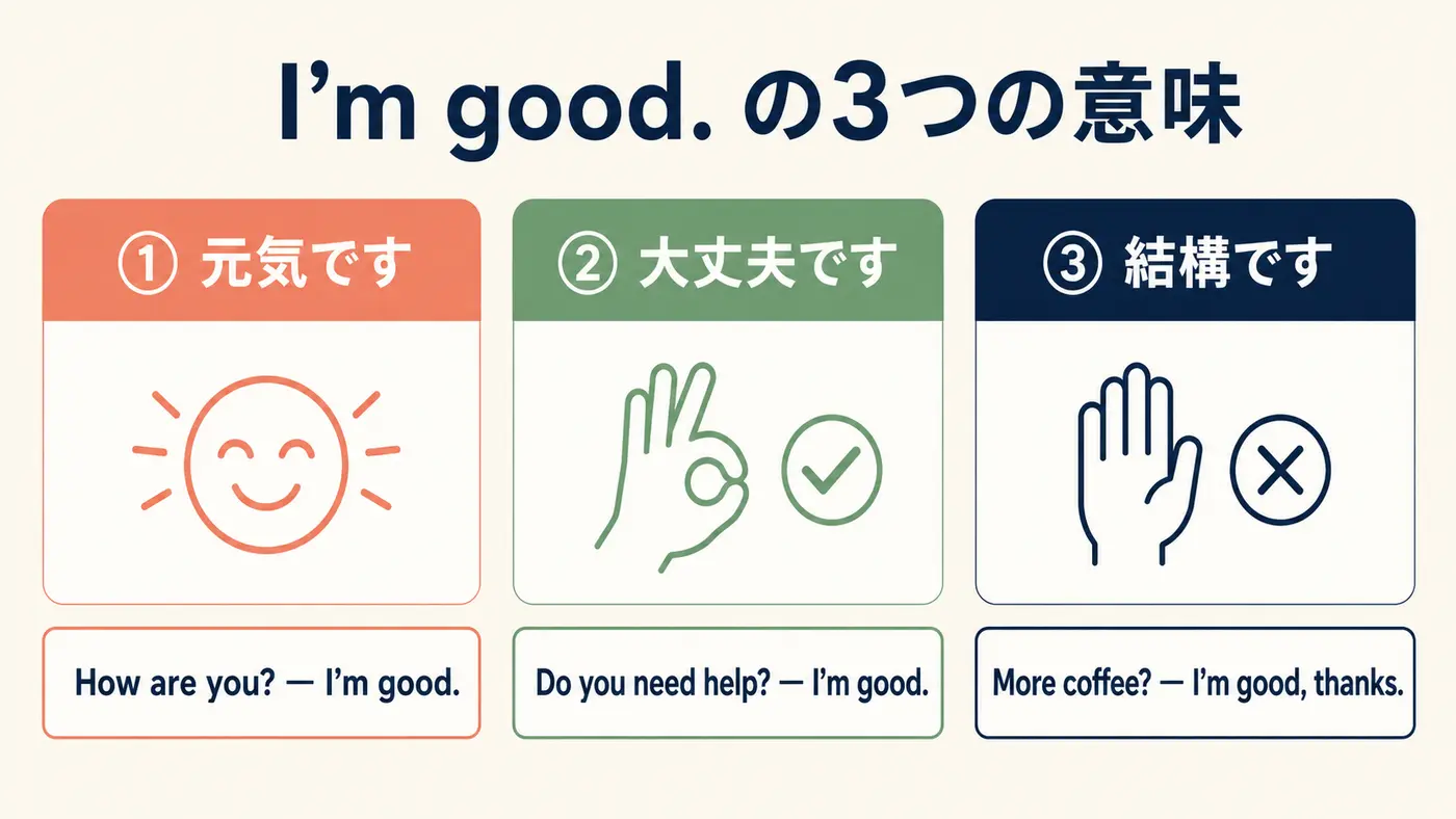 I'm good. の「元気です・大丈夫です・結構です」の使い分け
