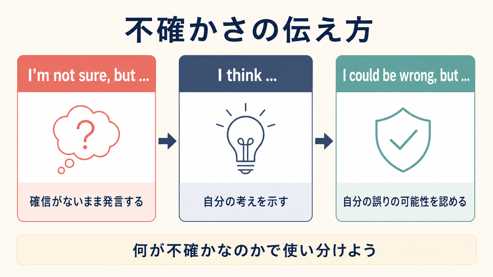 I’m not sure、I think、I could be wrongの働きを比較した図