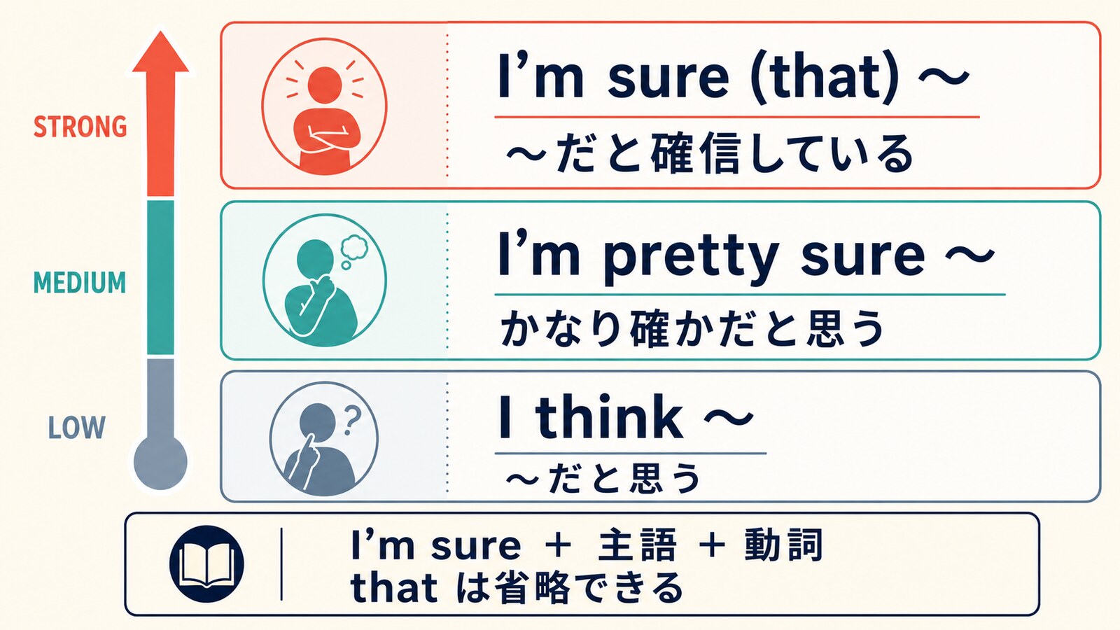 I’m sure、I’m pretty sure、I thinkの確信度と語順を比較した図