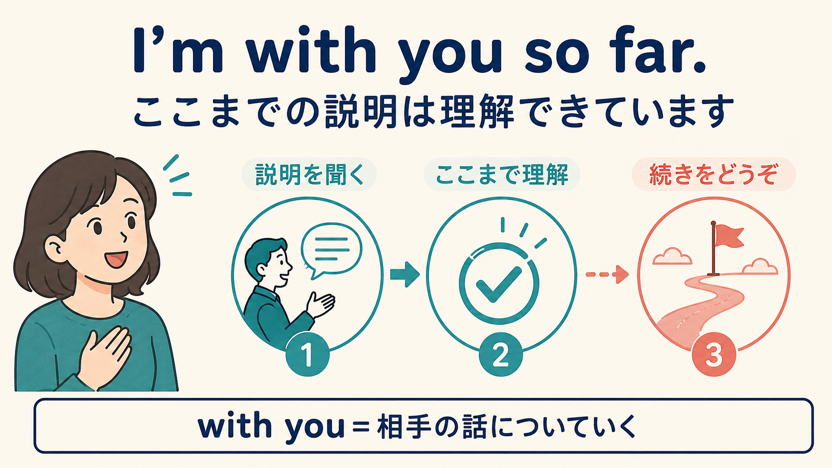 I'm with you so far. ここまでの説明は理解できています