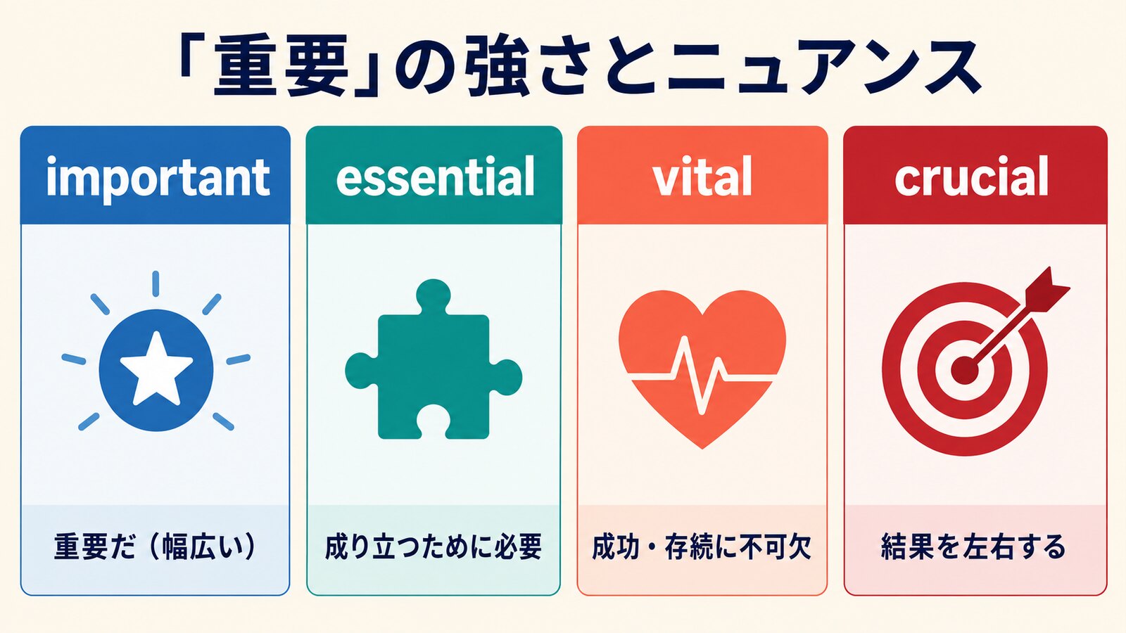 important、essential、vital、crucialの重要度とニュアンスを比較する解説イラスト