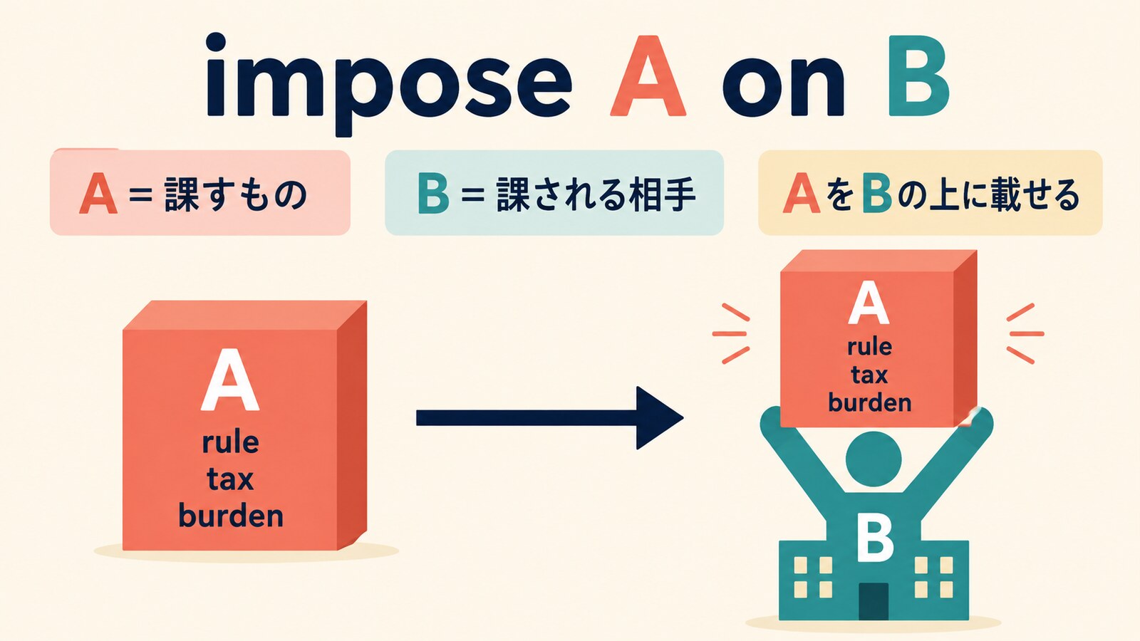 impose A on BでAをBの上に載せる語順を示す解説図