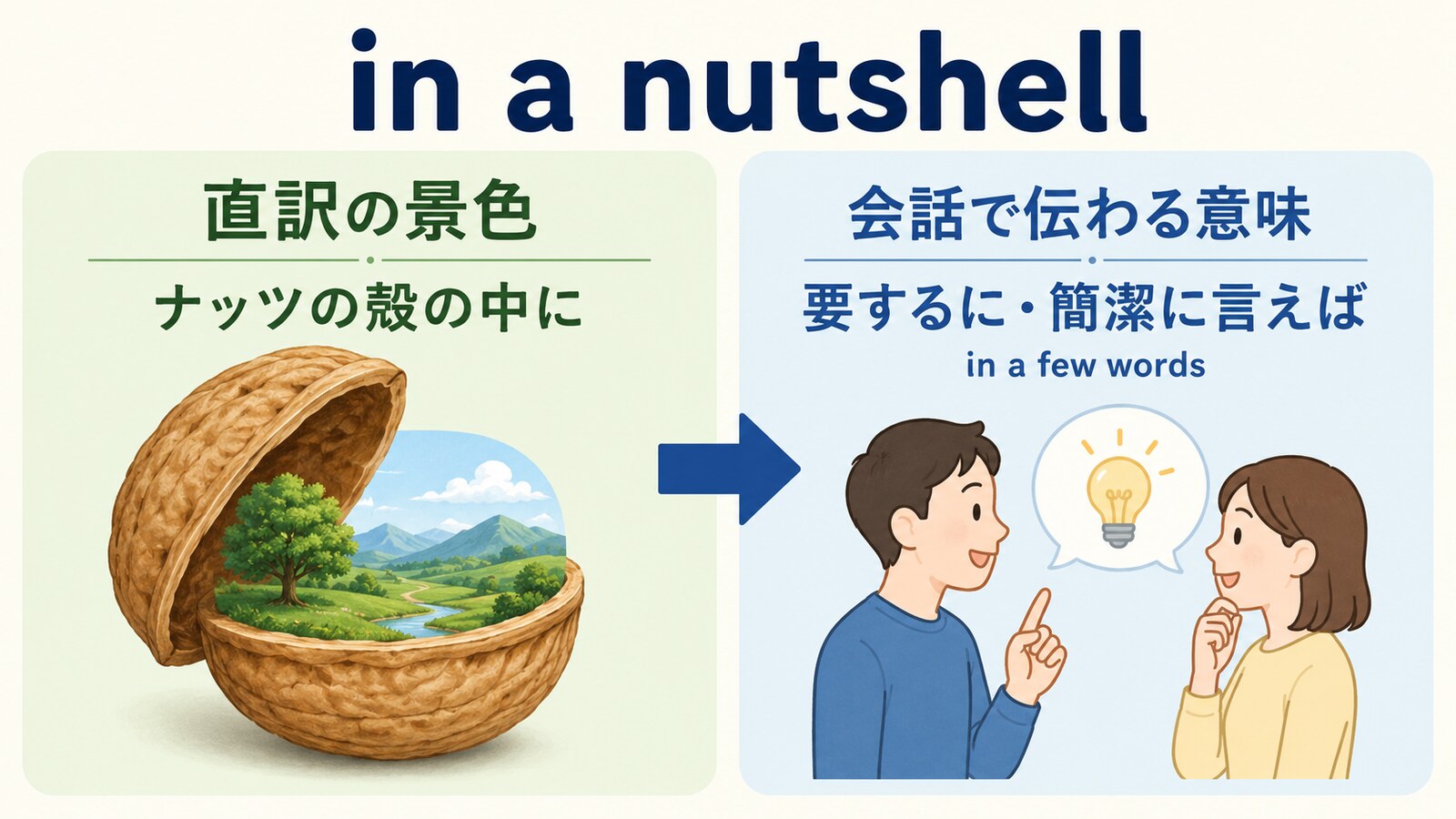in a nutshellの直訳と会話での意味を比較する解説イラスト