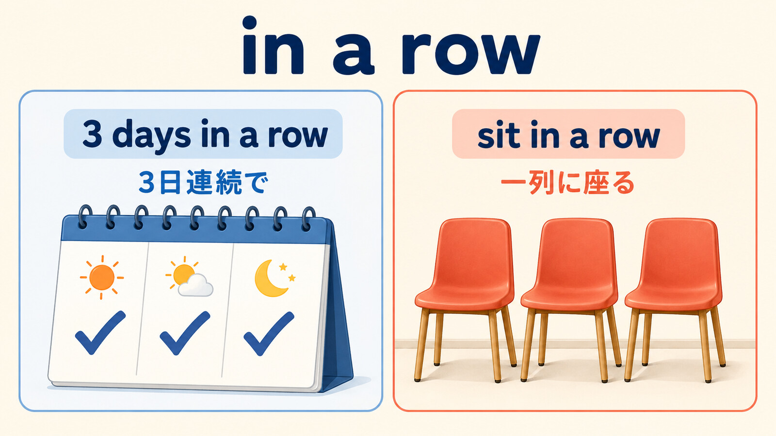 in a rowの3日連続でと一列に座るの2つの意味を比較したイラスト
