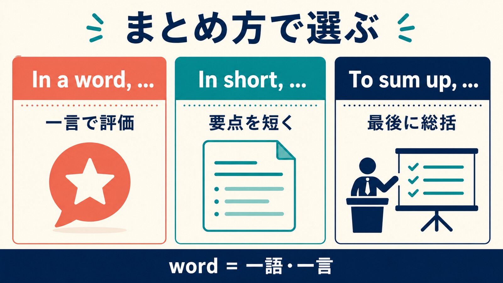 in a word、in short、to sum upの使い分けを比較する図