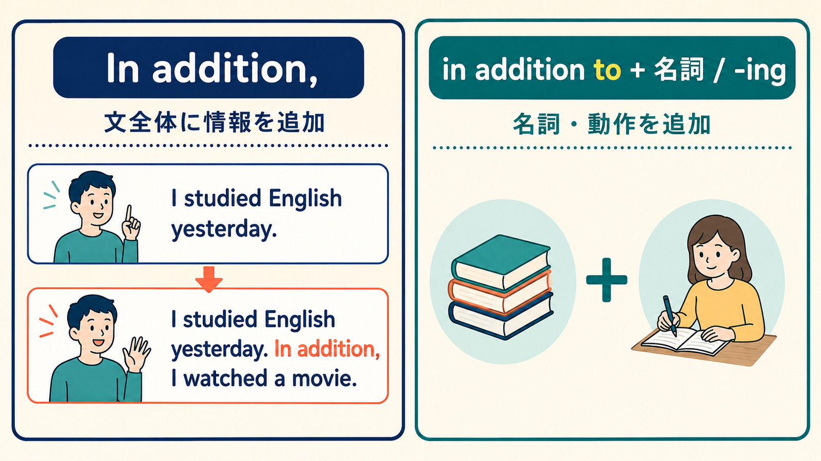 In addition,とin addition toプラス名詞または動名詞の語順の違い