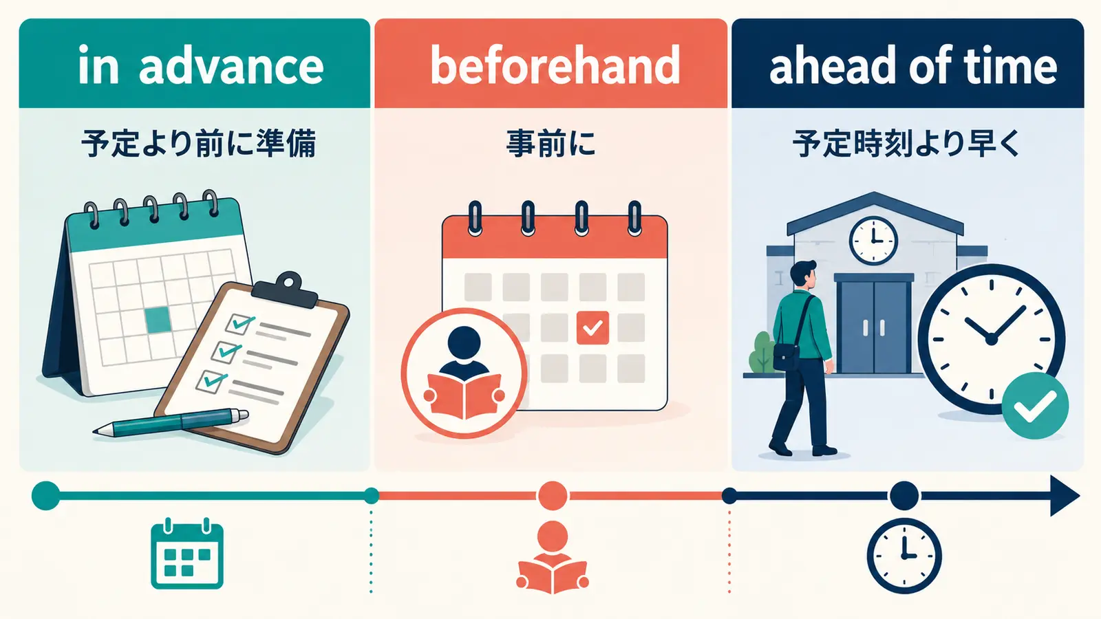 in advance・beforehand・ahead of timeの違い