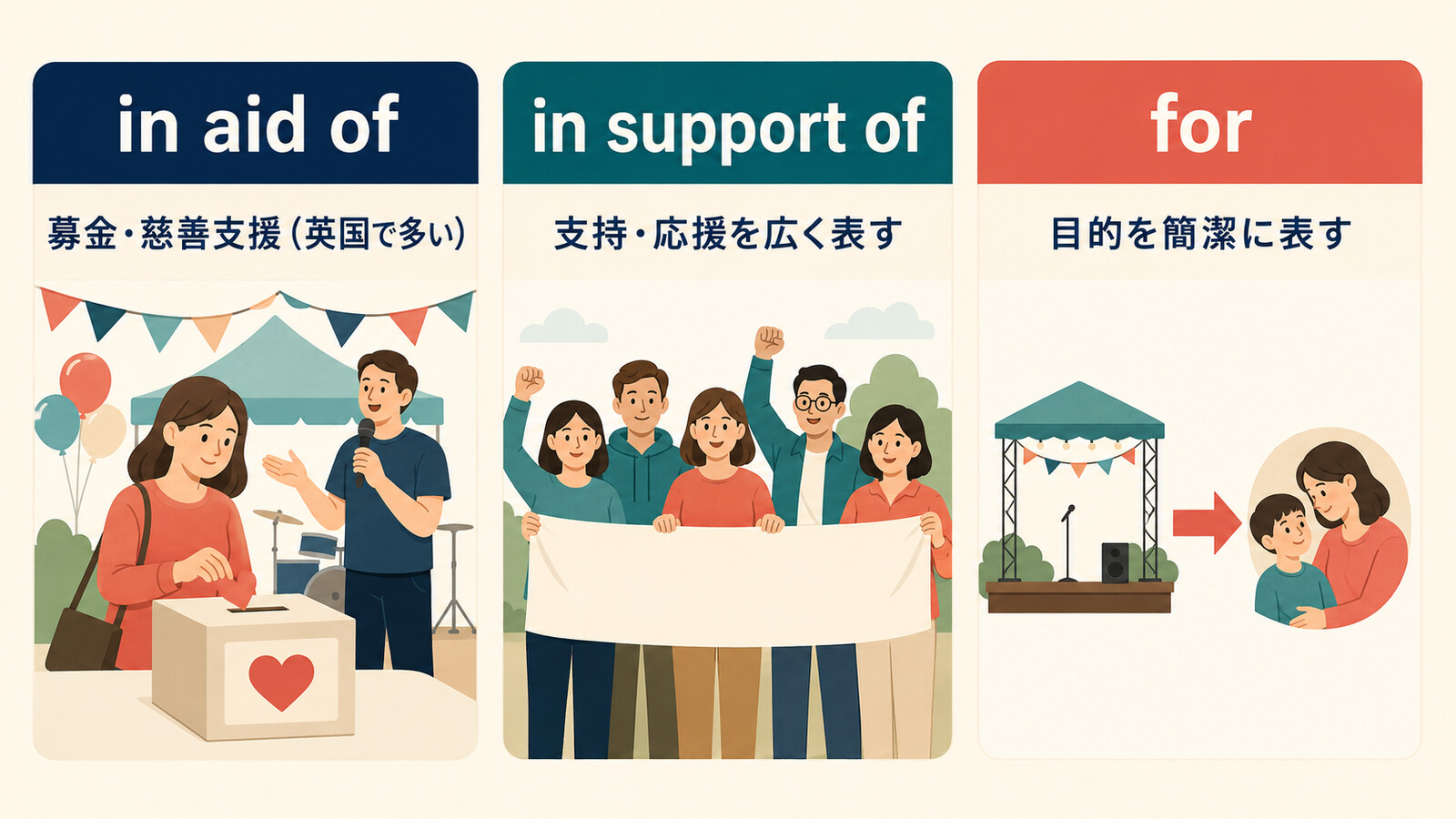 in aid ofとin support ofとforのニュアンスの違いを比較する図
