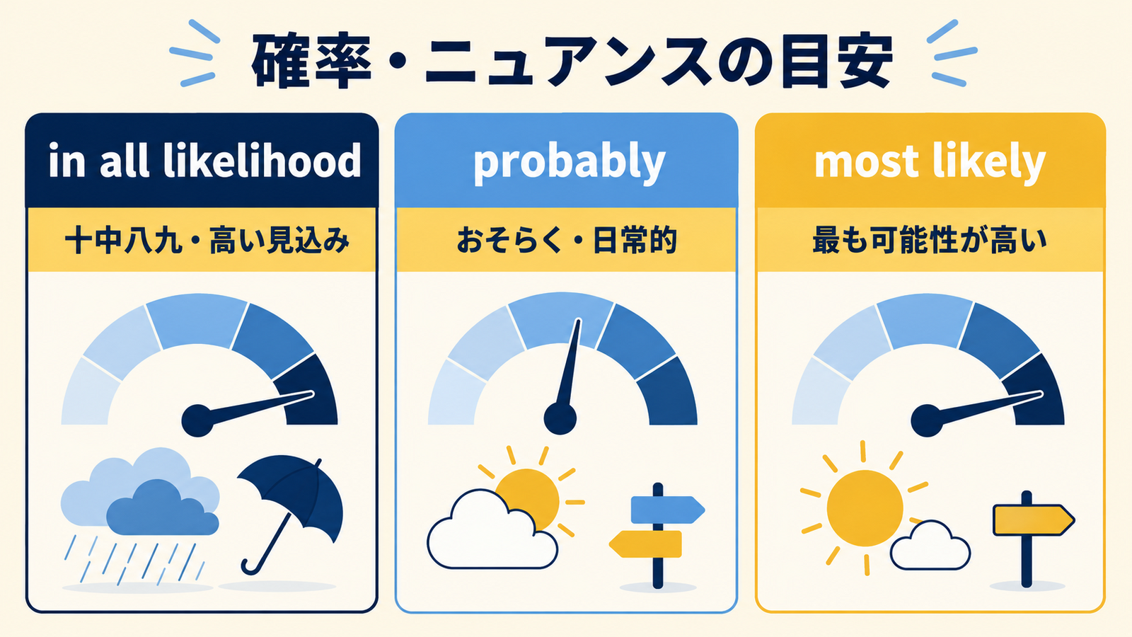 in all likelihood・probably・most likelyの確率とニュアンスの比較