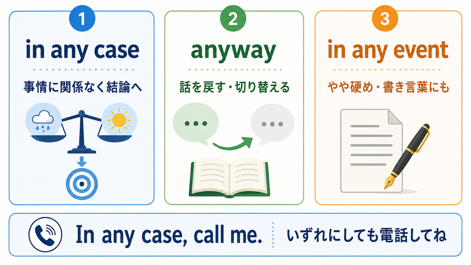 in any case・anyway・in any eventのニュアンスと使い分けを比較した図