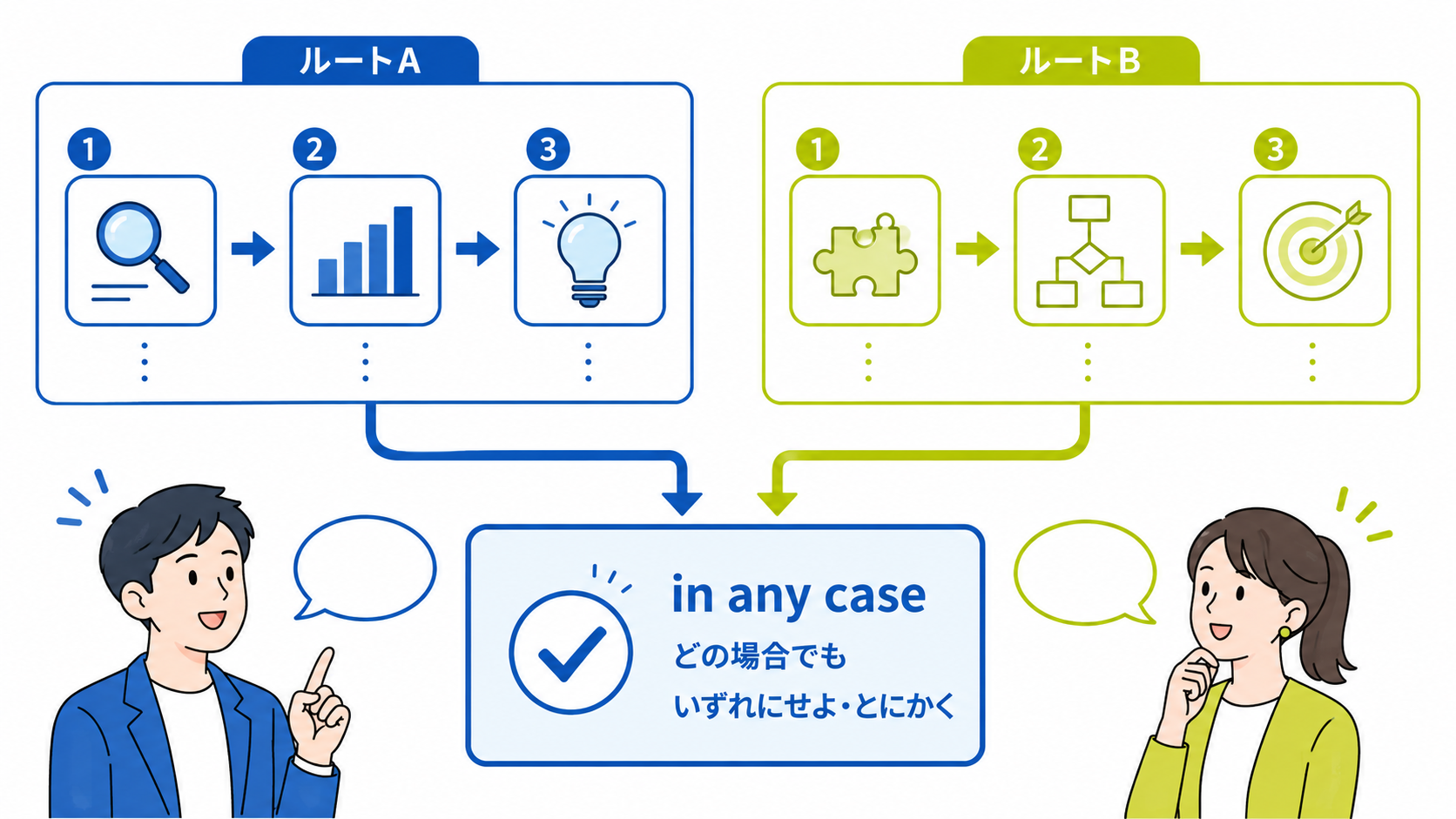 in any caseの直訳イメージと実際の意味