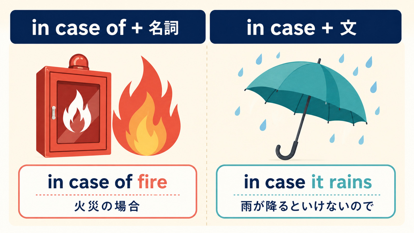in case of＋名詞とin case＋文の語順と意味の違い