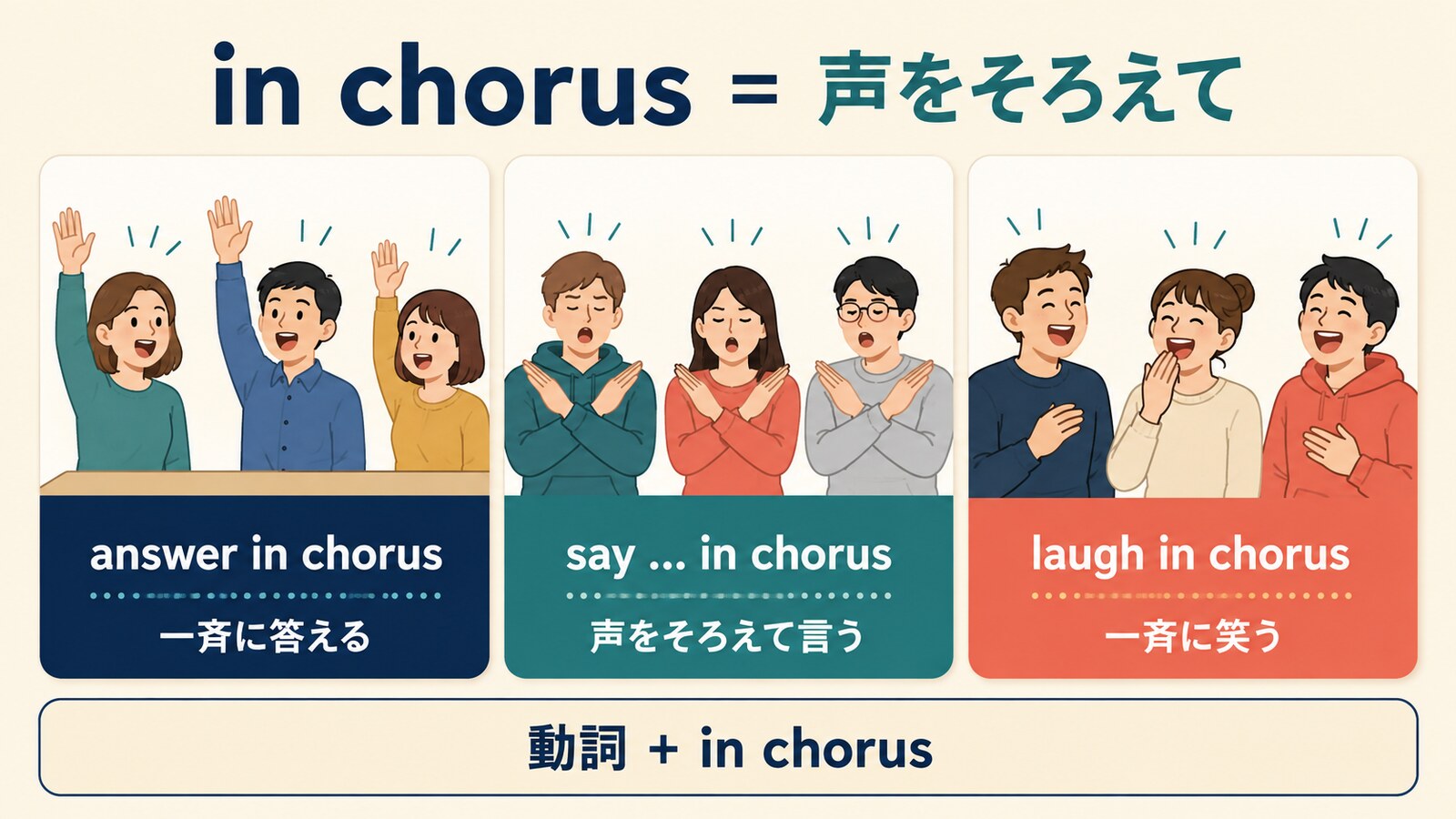 in chorusと一緒によく使うanswer・say・laughの図解