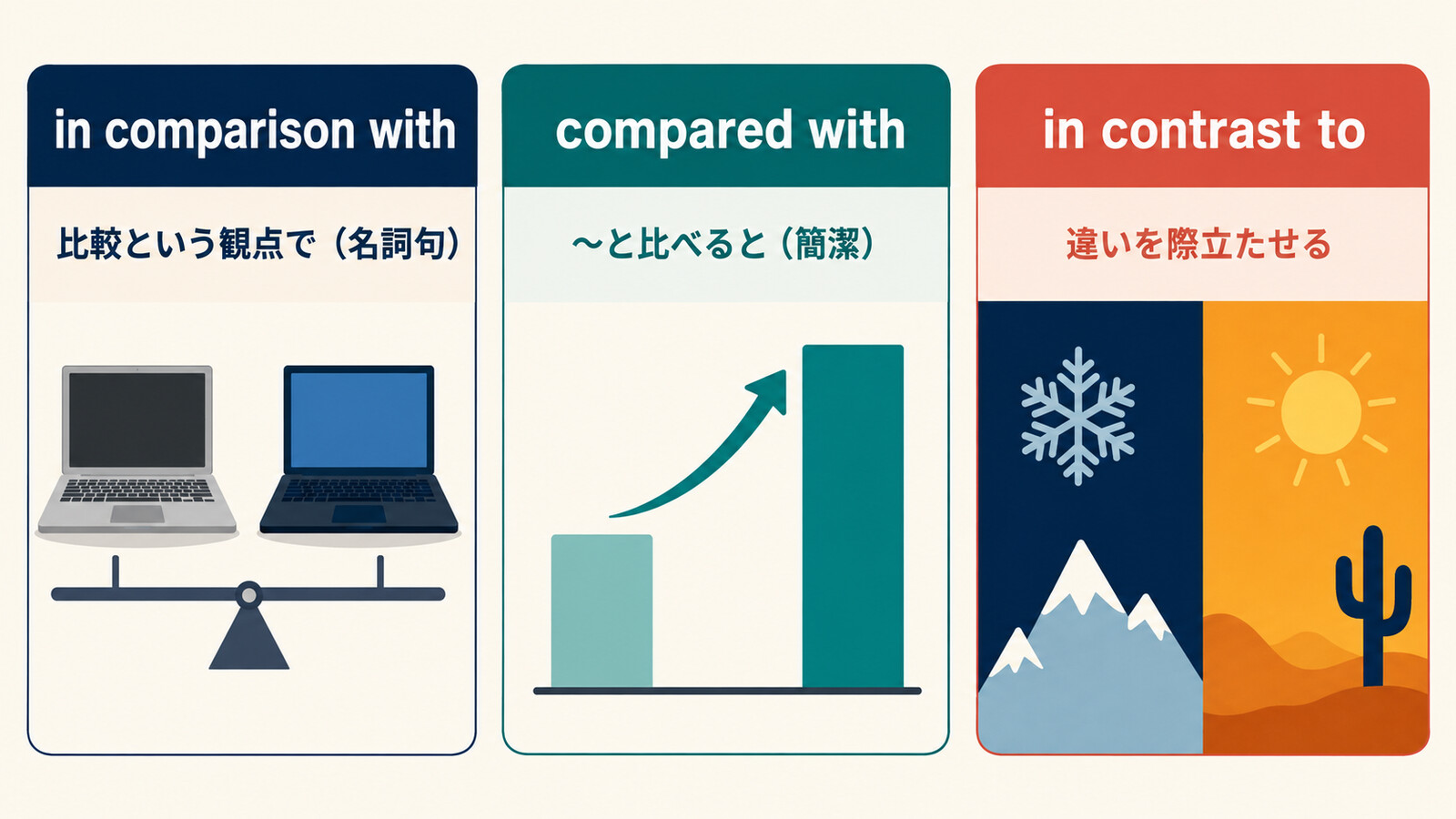 in comparison withとcompared withとin contrast toの違いを比較する図