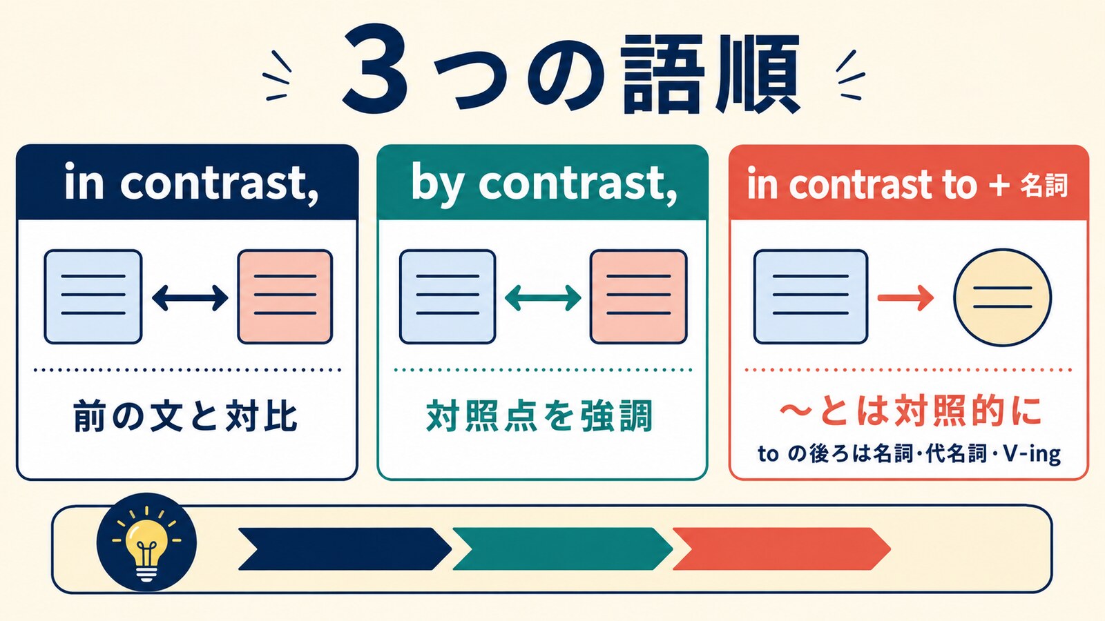 in contrast・by contrast・in contrast toの3つの語順を比較した図解