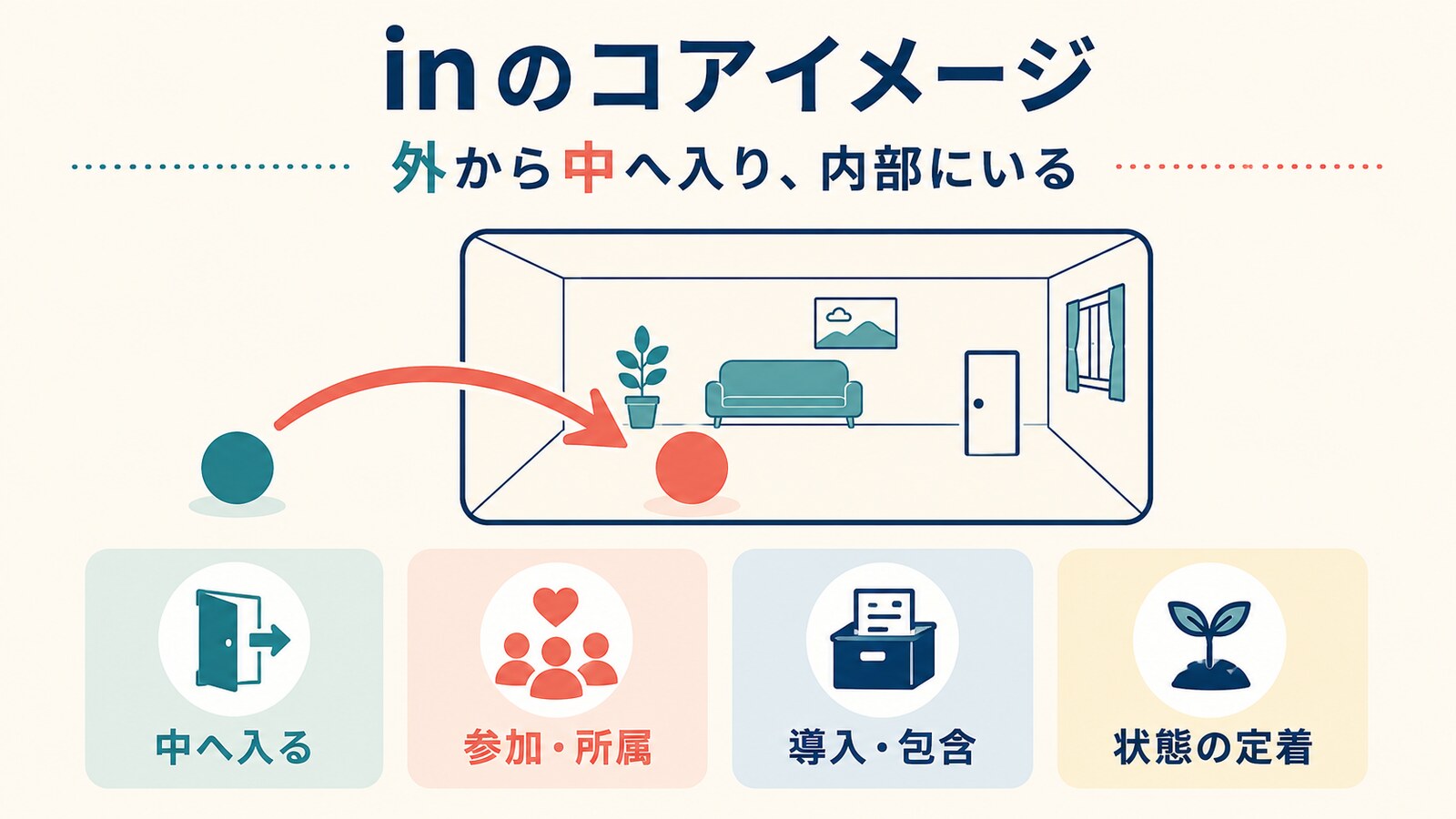 inのコアイメージは外から中へ入り内部にいる