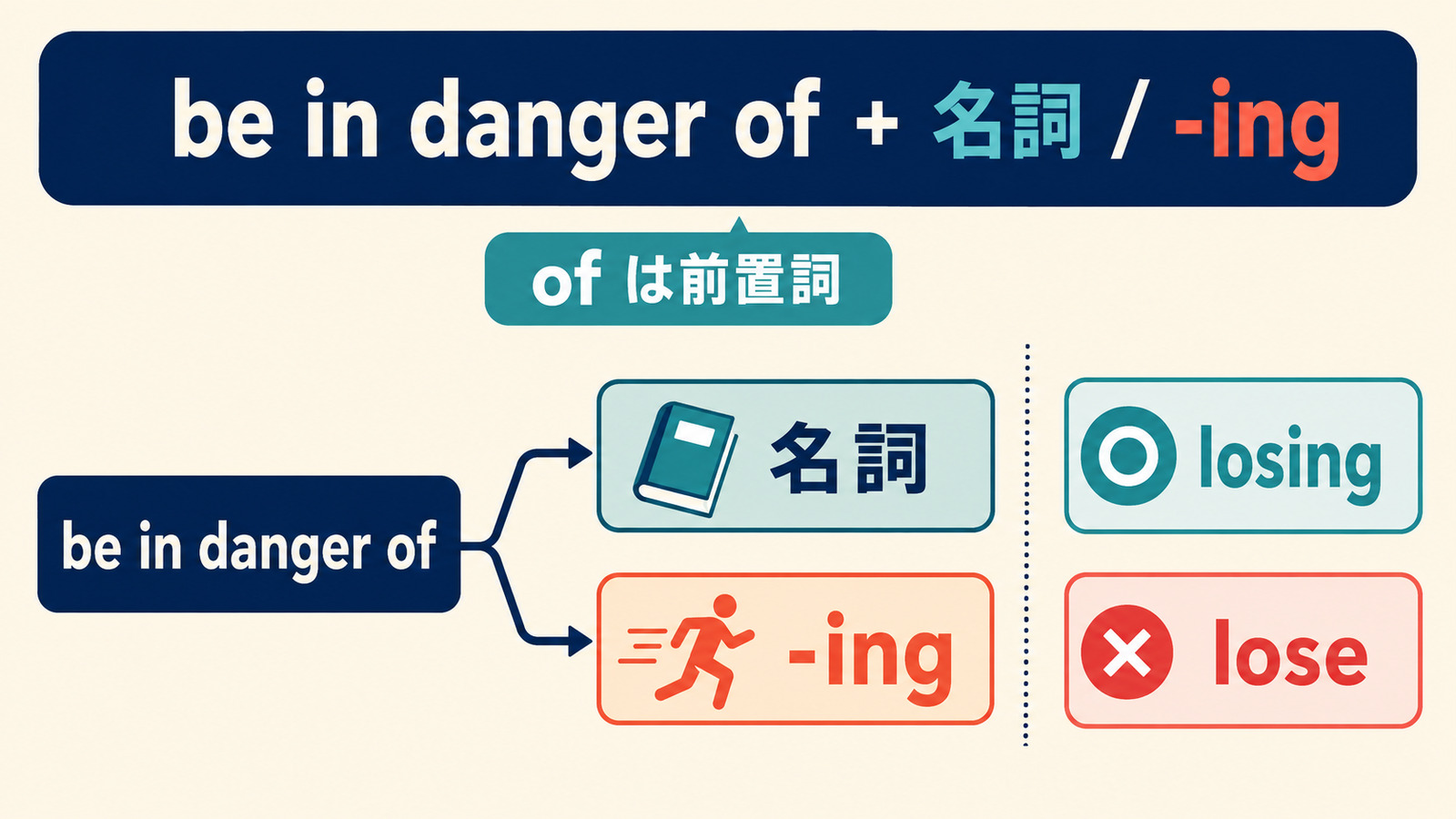 be in danger ofの後ろには名詞または動名詞を置くことを示す図