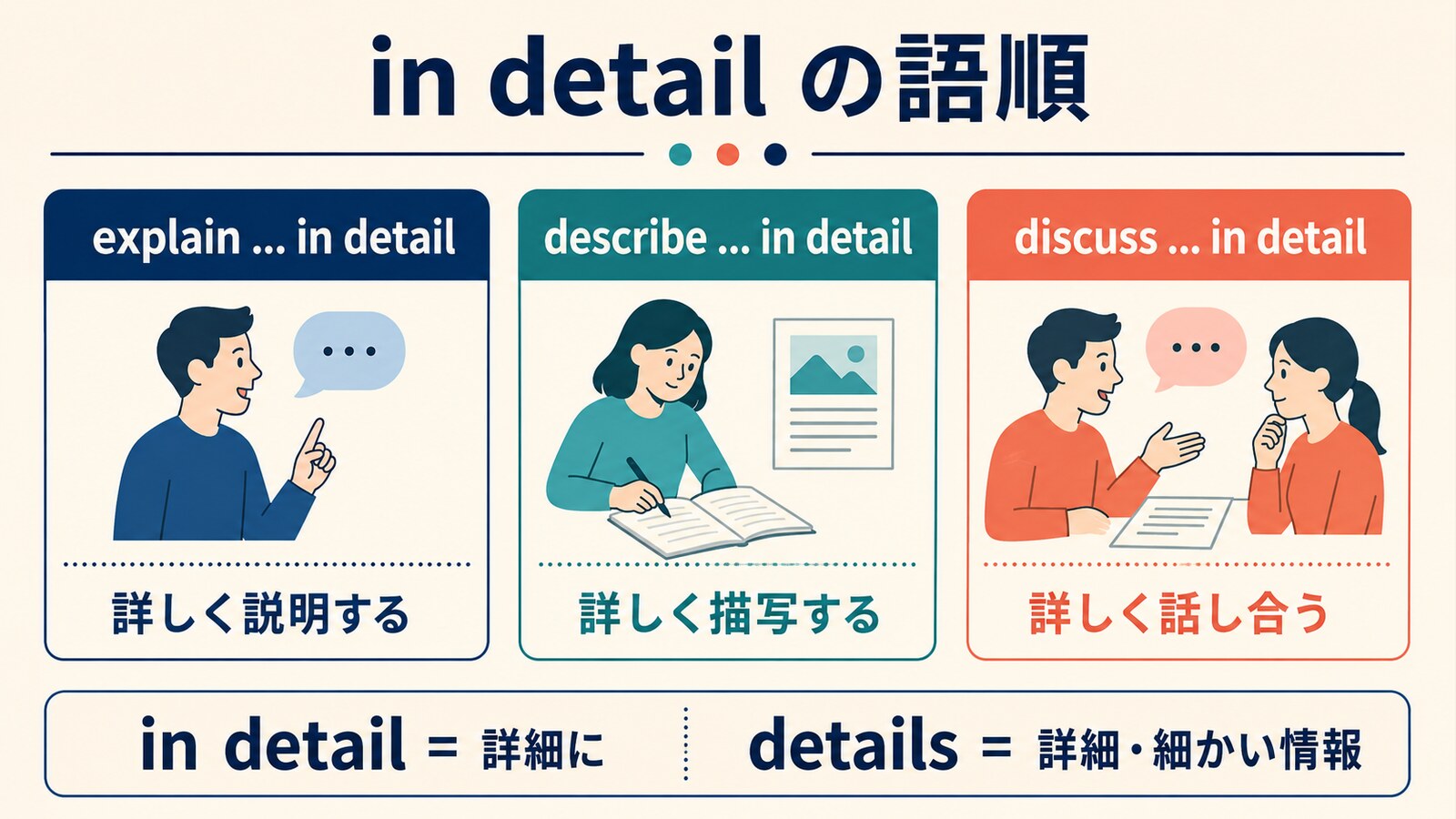 explain・describe・discuss in detailの語順とdetail・detailsの違いを示す図解