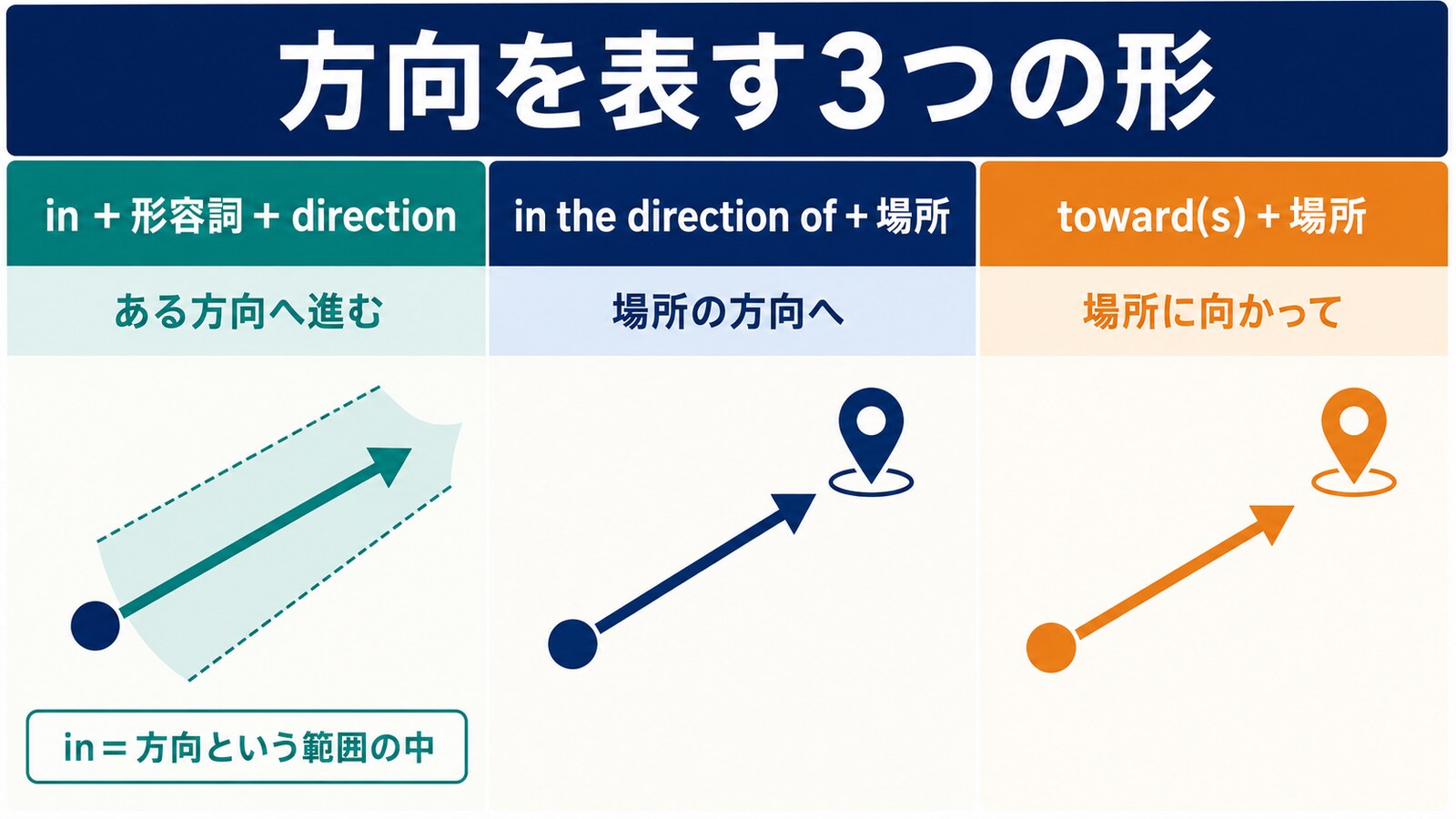 in＋形容詞＋direction・in the direction of＋場所・toward(s)＋場所の違いを比較する解説図