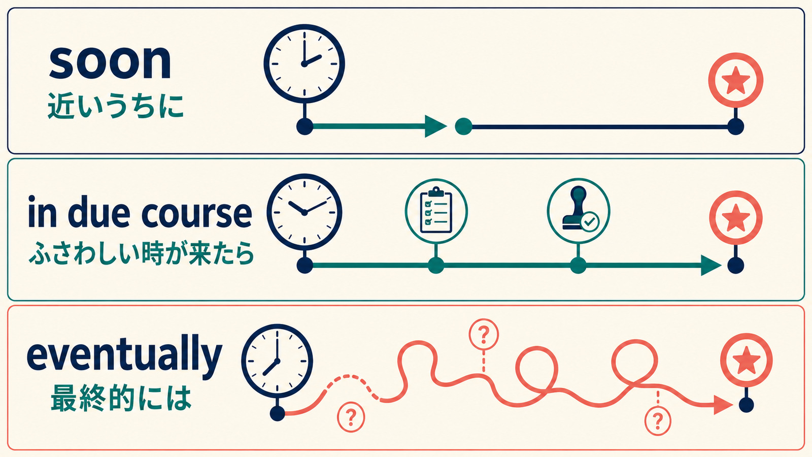 soon・in due course・eventuallyの時間ニュアンスを比較した図解