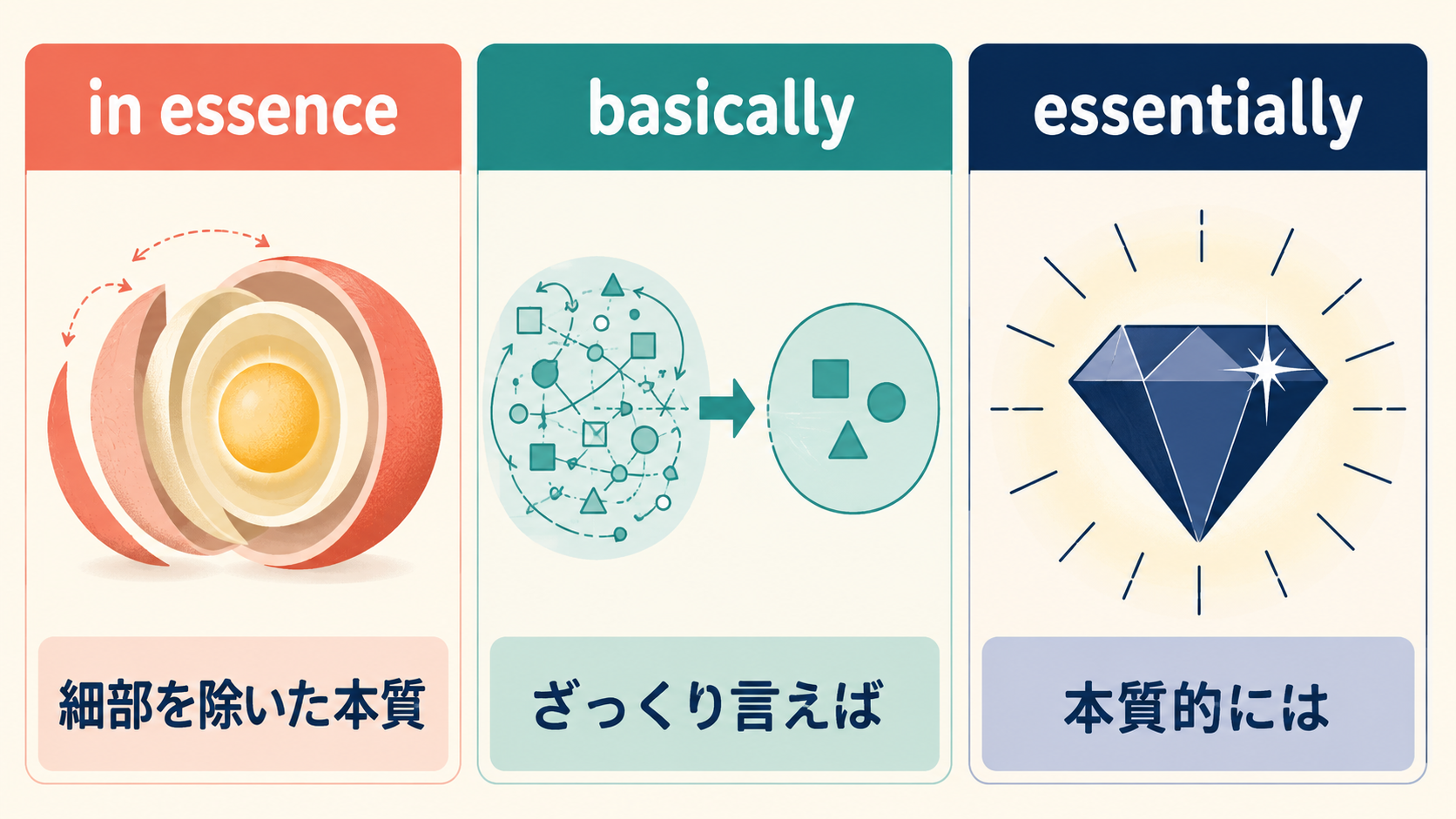 in essence・basically・essentiallyのニュアンスの違い
