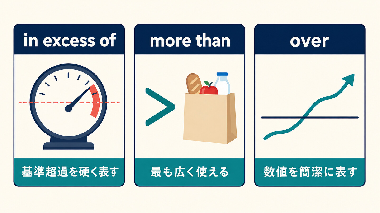 in excess ofとmore thanとoverのニュアンスの違いを比較する図