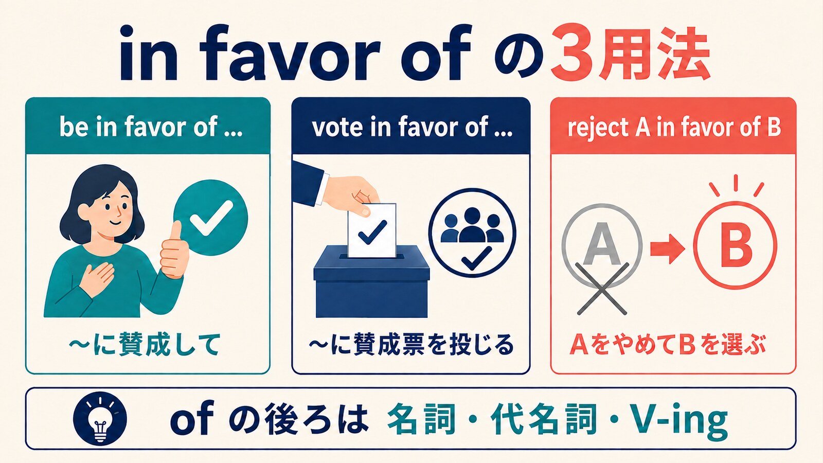 be in favor of・vote in favor of・reject A in favor of Bの3用法を示す図解