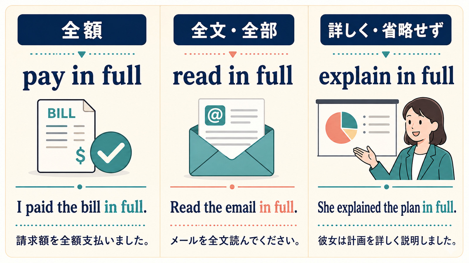 pay in full・read in full・explain in fullの意味と例文を比較