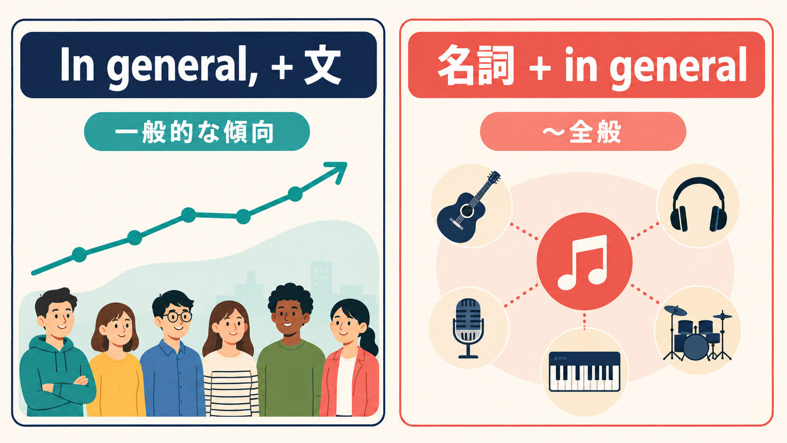 In general+文と名詞+in generalの語順と意味の違いを示す図