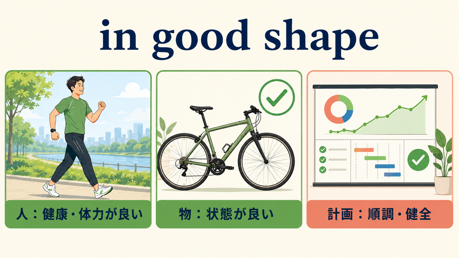 in good shapeを人・物・計画に使う3つの用法を示す図