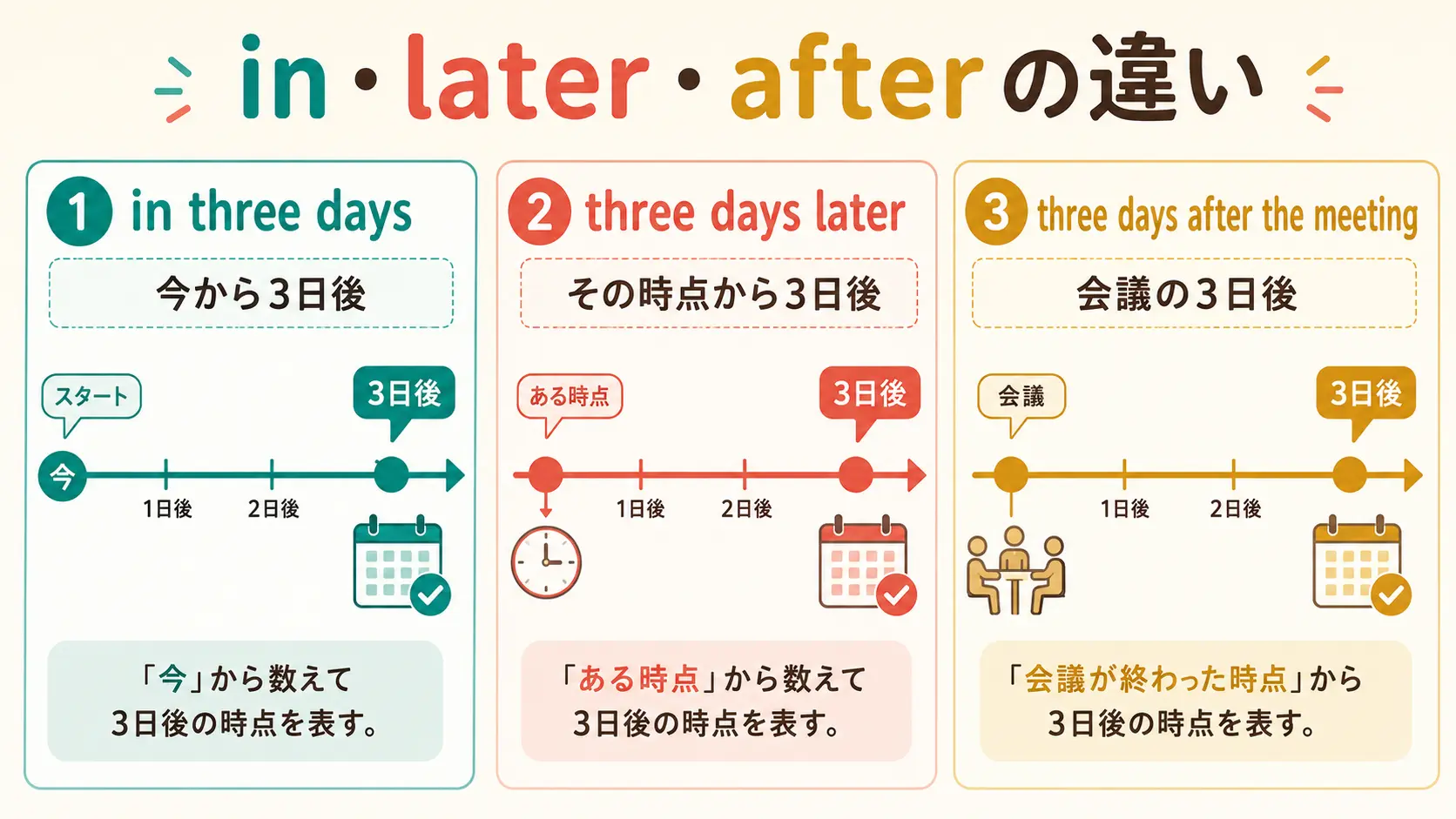 in three days、three days later、three days after the meetingの時間軸の違い
