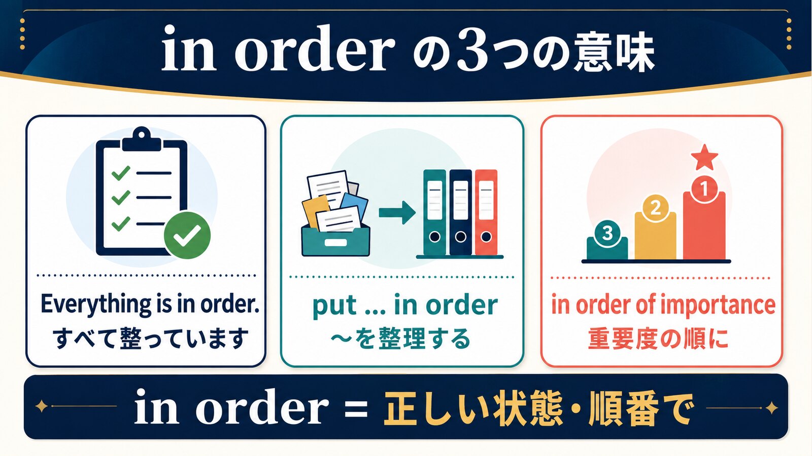 in orderの3つの意味を例文と日本語訳で比較する解説図