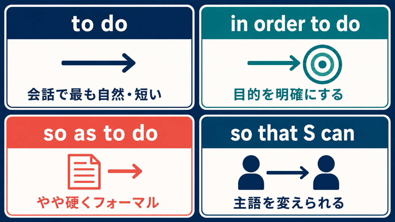 to do、in order to do、so as to do、so thatの違い