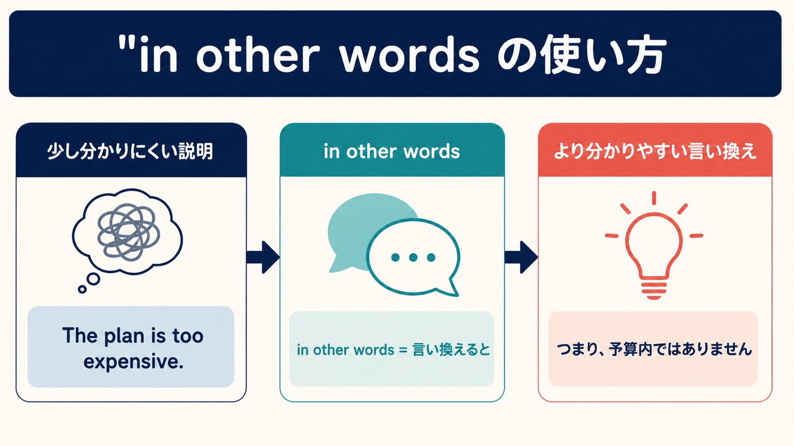 in other wordsで分かりにくい説明を分かりやすく言い換える流れ