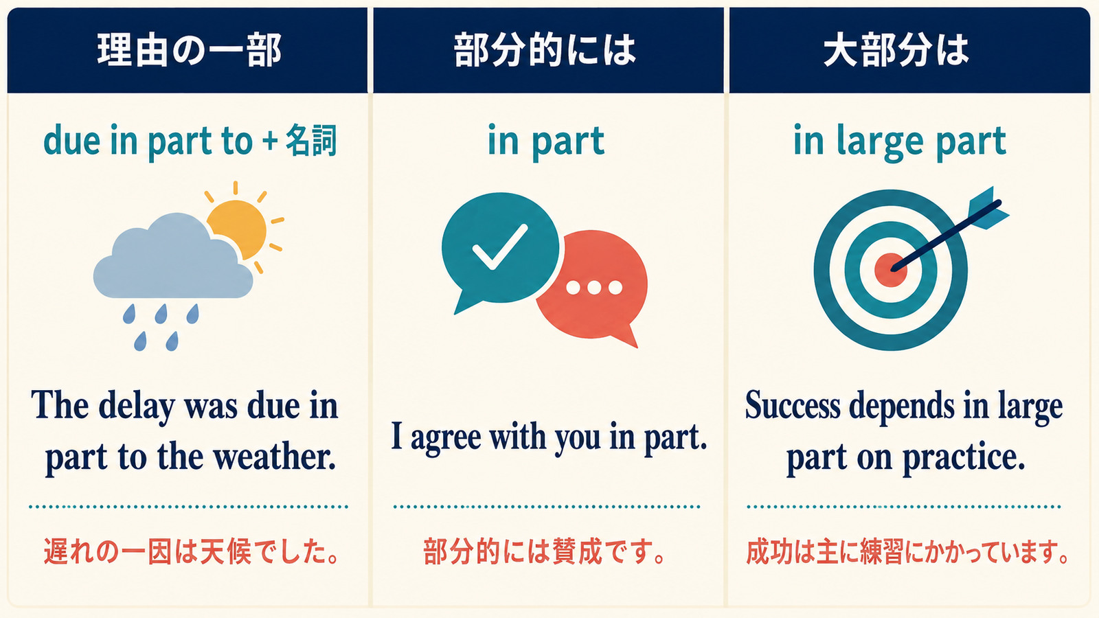 due in part to・in part・in large partの意味と語順を例文で比較