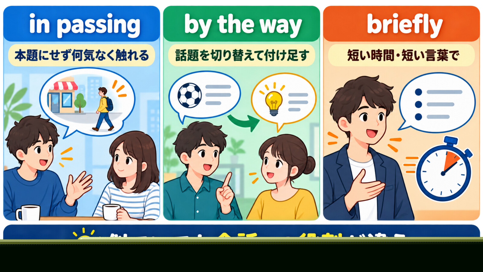 in passing・by the way・brieflyの会話での役割の違いを比較した図