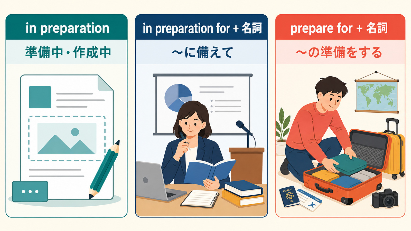 in preparation・in preparation for・prepare forの意味と語順の違い