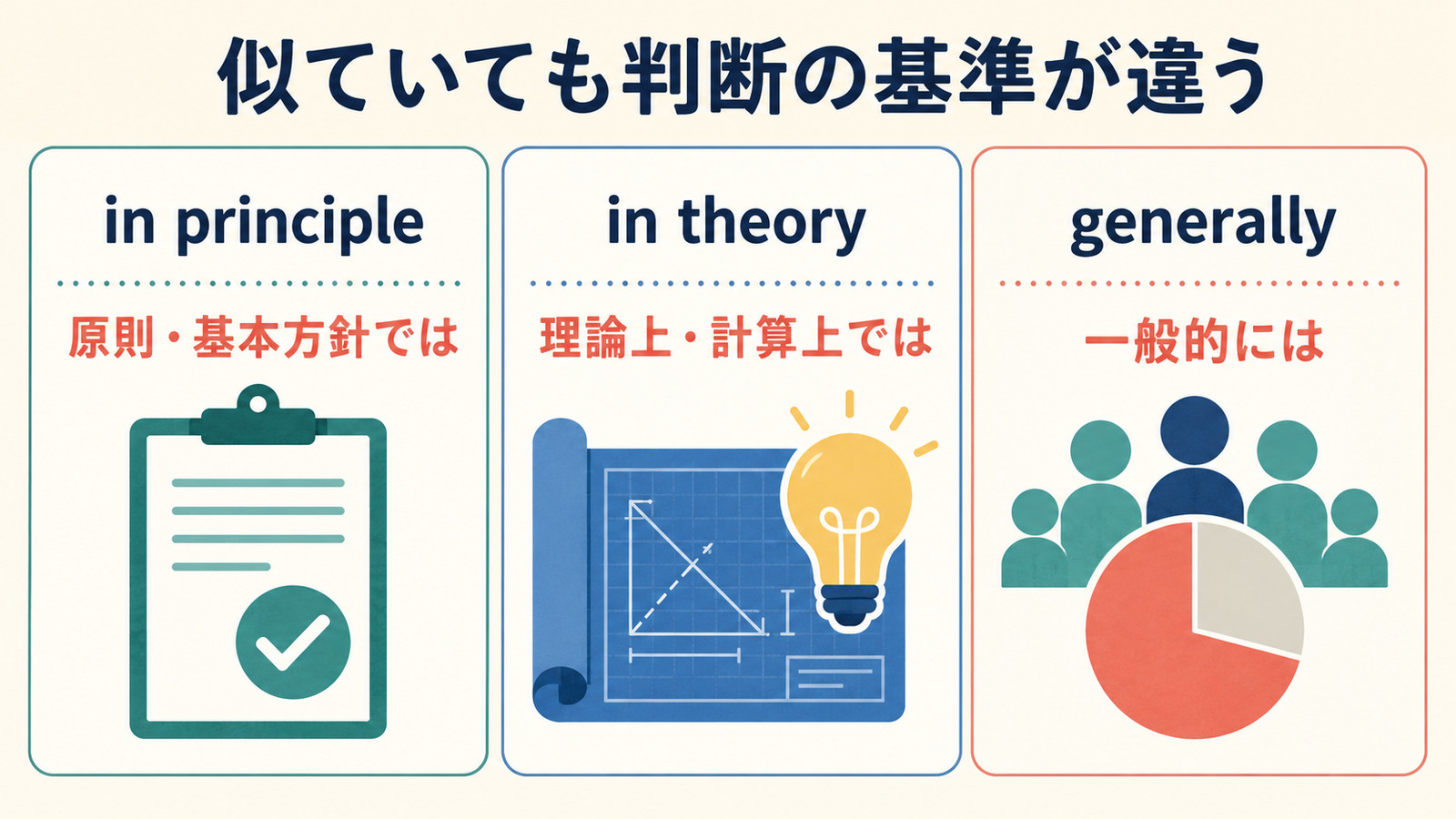 in principle・in theory・generallyの判断基準の違いを比較した図